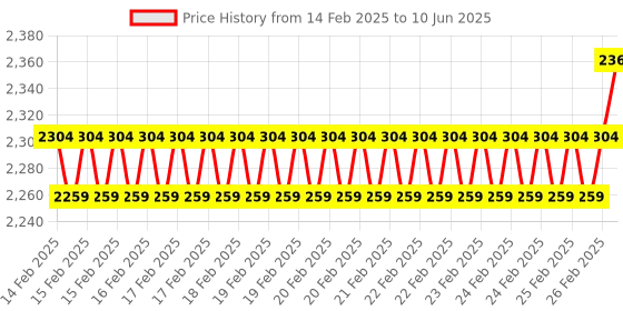 robu.in Blicube Raspberry Pi HDMI IN HDMI to CSI-2 C790 Raspberry Pi 5 Pikvm Raspberry pi 5 Price History Graph from 14 Feb 2025 to 10 Jun 2025