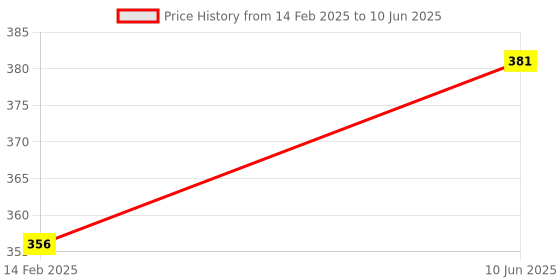 robu.in Blicube USB/Power Splitter for Raspberry Pi 4 BliKVM and PiKVM “KVM over IP” HDMI CSI Price History Graph from 14 Feb 2025 to 10 Jun 2025