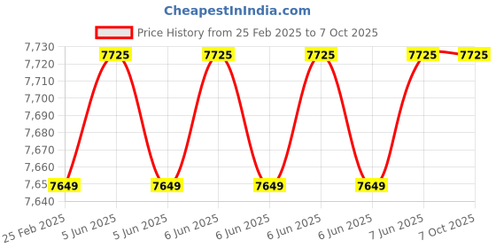 robu.in BLITZ ATF435 Stack (E55S 4-IN-1 ESC) Price History Graph from 25 Feb 2025 to 6 Oct 2025
