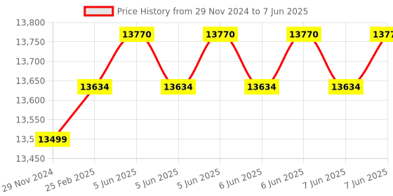 robu.in BLITZ D25 HD F7 AIO (WITH OSD) Price History Graph from 29 Nov 2024 to 7 Jun 2025