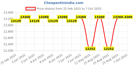 robu.in BLITZ D25 HD F7 AIO (WITHOUT OSD) Price History Graph from 25 Feb 2025 to 6 Oct 2025