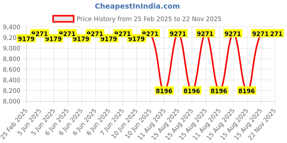 robu.in BLITZ E55 4-IN-1 ESC Price History Graph from 25 Feb 2025 to 22 Nov 2025