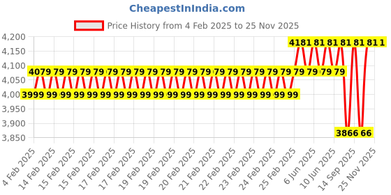 robu.in BLITZ E55S 4-IN-1 ESC Price History Graph from 4 Feb 2025 to 24 Nov 2025