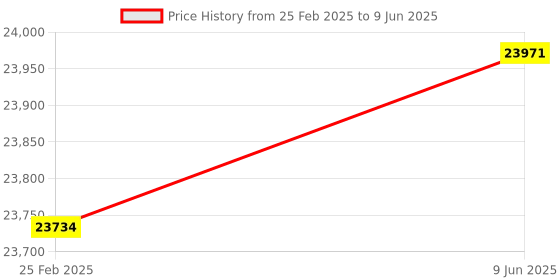 robu.in BLITZ E80 4-IN-1 Pro With CNC 35×35 Price History Graph from 25 Feb 2025 to 9 Jun 2025