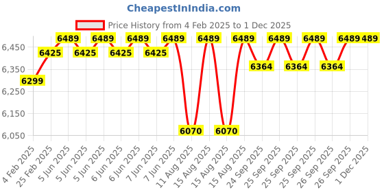 robu.in BLITZ F411 1S 5A Whoop AIO Price History Graph from 4 Feb 2025 to 1 Dec 2025