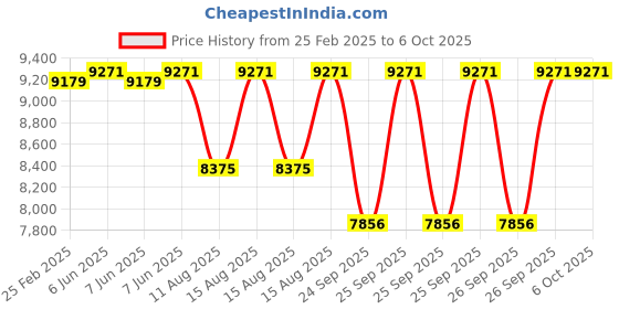 robu.in BLITZ F7 Pro V1.1 Flight Controller 35×35 Price History Graph from 25 Feb 2025 to 5 Oct 2025