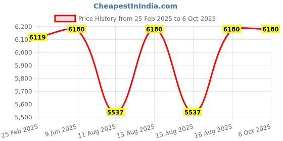robu.in BLITZ F745 Flight Controller Price History Graph from 25 Feb 2025 to 6 Oct 2025