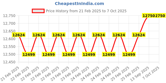 robu.in BLITZ F745 Stack (E55 4-IN-1 ESC) Price History Graph from 21 Feb 2025 to 6 Oct 2025