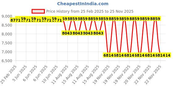 robu.in BLITZ Mini E55 4-IN-1 ESC Price History Graph from 25 Feb 2025 to 25 Nov 2025