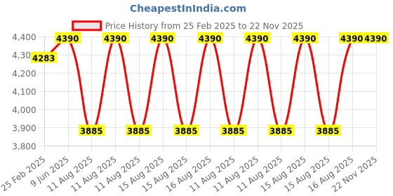 robu.in BLITZ Mini E55S 4-IN-1 ESC V1.1 Price History Graph from 25 Feb 2025 to 22 Nov 2025