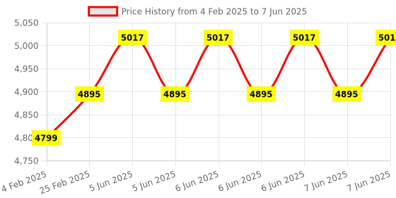 robu.in BLITZ Mini F7 Flight Controller V1.2 Price History Graph from 4 Feb 2025 to 7 Jun 2025