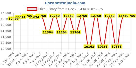 robu.in BLITZ Mini F745 Stack (E55 Mini 4-IN-1ESC) Price History Graph from 6 Dec 2024 to 8 Oct 2025