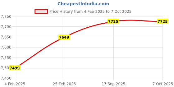 robu.in BLITZ Wing H743 Flight Controller Price History Graph from 4 Feb 2025 to 6 Oct 2025