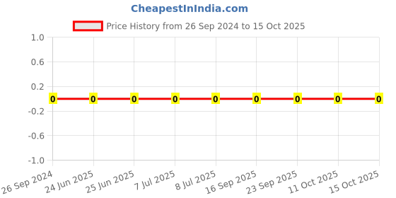 robu.in BLM15AG121SN1D-Murata-Ferrite Beads Multi-Layer 120Ohm 25% 100MHz 0.55A 0.19Ohm DCR 0402 T/R Price History Graph from 26 Sep 2024 to 15 Oct 2025