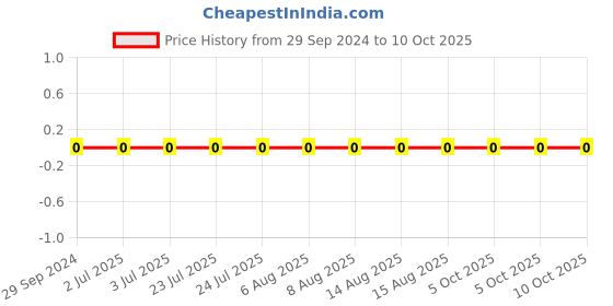 robu.in BLM15AG221SN1D-Murata-Ferrite Beads Multi-Layer 220Ohm 25% 100MHz 0.45A 0.29Ohm DCR 0402 T/R Price History Graph from 29 Sep 2024 to 9 Oct 2025