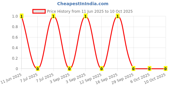 robu.in BLM15AG601SH1D-Murata-Ferrite Beads Multi-Layer 600Ohm 25% 100MHz 0.3A 0.6Ohm DCR 0402 T/R Automotive AEC-Q200 Price History Graph from 11 Jun 2025 to 10 Oct 2025