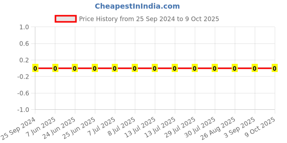 robu.in BLM15AG601SN1D-Murata-Ferrite Beads Multi-Layer 600Ohm 25% 100MHz 0.3A 0.52Ohm DCR 0402 T/R Price History Graph from 25 Sep 2024 to 8 Oct 2025