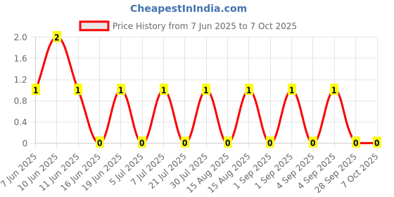robu.in BLM15EG221SN1D-Murata-Ferrite Beads Multi-Layer 220Ohm 25% 100MHz 0.7A 0.28Ohm DCR 0402 T/R Price History Graph from 7 Jun 2025 to 6 Oct 2025