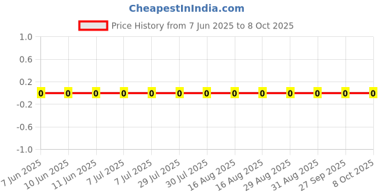 robu.in BLM15PD121SN1D-Murata-Ferrite Beads Multi-Layer 120Ohm 25% 100MHz 1.3A 0.09Ohm DCR 0402 T/R Price History Graph from 7 Jun 2025 to 8 Oct 2025
