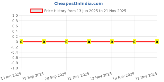 robu.in BLM15PD300SN1D-Murata-Ferrite Beads Multi-Layer 30Ohm 25% 100MHz 2.2A 0.035Ohm DCR 0402 T/R Price History Graph from 13 Jun 2025 to 21 Nov 2025