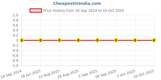robu.in BLM15PD800SN1D-Murata-Ferrite Beads Multi-Layer 80Ohm 25% 100MHz 1.5A 0.07Ohm DCR 0402 T/R Price History Graph from 26 Sep 2024 to 9 Oct 2025