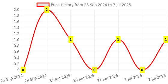 robu.in BLM18AG102SN1D-Murata-Ferrite Beads Multi-Layer 1KOhm 25% 100MHz 0.45A 0.5Ohm DCR 0603 T/R Price History Graph from 25 Sep 2024 to 7 Jul 2025