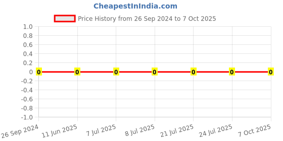 robu.in BLM18AG121SN1D-Murata-Ferrite Beads Multi-Layer 120Ohm 25% 100MHz 0.8A 0.18Ohm DCR 0603 T/R Price History Graph from 26 Sep 2024 to 7 Oct 2025