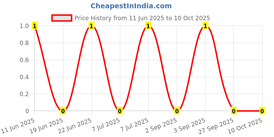 robu.in BLM18AG221SN1D-Murata-Ferrite Beads Multi-Layer 220Ohm 25% 100MHz 0.7A 0.25Ohm DCR 0603 T/R Price History Graph from 11 Jun 2025 to 9 Oct 2025