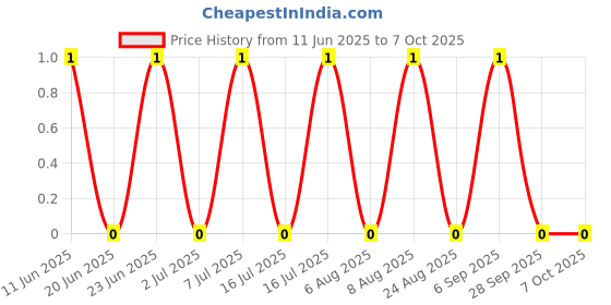 robu.in BLM18EG601SN1D-Murata-Ferrite Beads Multi-Layer 600Ohm 25% 100MHz 0.5A 0.35Ohm DCR 0603 T/R Price History Graph from 11 Jun 2025 to 7 Oct 2025
