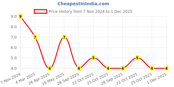 robu.in BLM18HG601SN1D-MURATA-Ferrite Bead, 0603 [1608 Metric], 600 ohm, 200 mA, BLM18H, 1 ohm, ± 25% Price History Graph from 7 Nov 2024 to 1 Dec 2025