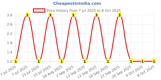 robu.in BLM18KG101TN1D-Murata-Ferrite Beads Multi-Layer 100Ohm 25% 100MHz 3A 0.03Ohm DCR 0603 T/R Price History Graph from 7 Jul 2025 to 8 Oct 2025