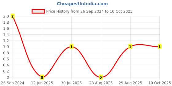 robu.in BLM18KG601SN1D-Murata-Ferrite Beads Multi-Layer 600Ohm 25% 100MHz 1.3A 0.15Ohm DCR 0603 T/R Price History Graph from 26 Sep 2024 to 10 Oct 2025