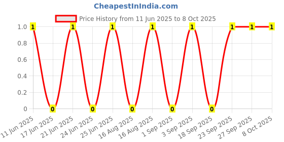 robu.in BLM18PG121SH1D-Murata-Ferrite Beads Multi-Layer 120Ohm 25% 100MHz 2A 0.05Ohm DCR 0603 T/R Automotive AEC-Q200 Price History Graph from 11 Jun 2025 to 8 Oct 2025