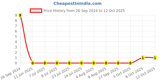 robu.in BLM18PG121SN1D-MURATA-Ferrite Bead, 0603 [1608 Metric], 120 ohm, 2 A, BLM18P, 0.05 ohm, ± 25% Price History Graph from 26 Sep 2024 to 12 Oct 2025