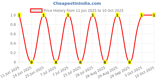 robu.in BLM18PG121SZ1D-Murata-Ferrite Beads Multi-Layer Power 120Ohm 25% 100MHz 2A 0.05Ohm DCR 0603 Automotive T/R Price History Graph from 11 Jun 2025 to 10 Oct 2025
