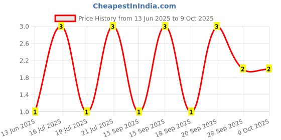 robu.in BLM18PG181SH1D-Murata-Ferrite Beads Multi-Layer 180Ohm 25% 100MHz 1.5A 0.09Ohm DCR 0603 Automotive AEC-Q200 T/R Price History Graph from 13 Jun 2025 to 8 Oct 2025