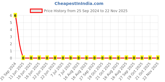 robu.in BLM18PG221SN1D-MURATA-Ferrite Bead, 0603 [1608 Metric], 220 ohm, 1.4 A, BLM18P, 0.1 ohm, ± 25% Price History Graph from 25 Sep 2024 to 22 Nov 2025