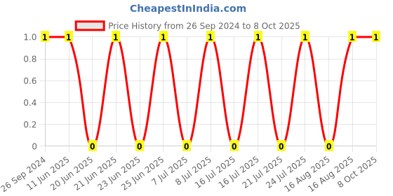 robu.in BLM18PG300SN1D-Murata-Ferrite Beads Multi-Layer 30Ohm 100MHz 1A 0.05Ohm DCR 0603 T/R Price History Graph from 26 Sep 2024 to 8 Oct 2025