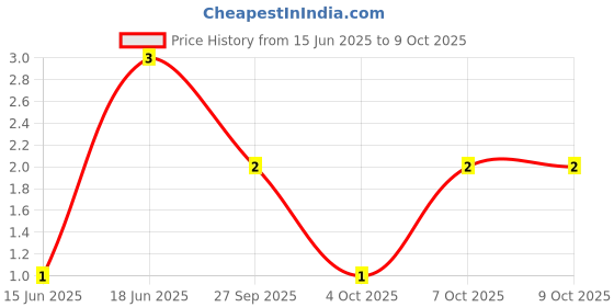 robu.in BLM18PG330SH1D-Murata-Ferrite Beads Multi-Layer 33Ohm 25% 100MHz 3A 0.025Ohm DCR 0603 T/R Automotive AEC-Q200 Price History Graph from 15 Jun 2025 to 9 Oct 2025