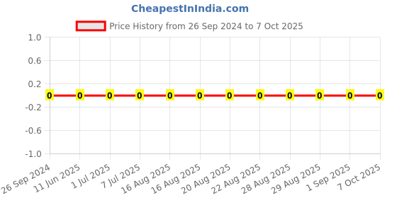 robu.in BLM18PG330SN1D-Murata-Ferrite Beads Multi-Layer 33Ohm 25% 100MHz 3A 0.025Ohm DCR 0603 T/R Price History Graph from 26 Sep 2024 to 7 Oct 2025