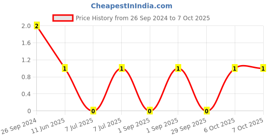 robu.in BLM18PG471SN1D-Murata-Ferrite Beads Multi-Layer 470Ohm 25% 100MHz 1A 0.2Ohm DCR 0603 T/R Price History Graph from 26 Sep 2024 to 6 Oct 2025