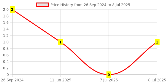 robu.in BLM18PG600SN1D-Murata-Ferrite Beads Multi-Layer 60Ohm 100MHz 1A 0.1Ohm DCR 0603 T/R Price History Graph from 26 Sep 2024 to 8 Jul 2025