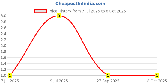 robu.in BLM21AG102SN1D-Murata-Ferrite Beads Multi-Layer 1KOhm 25% 100MHz 0.6A 0.27Ohm DCR 0805 T/R Price History Graph from 7 Jul 2025 to 8 Oct 2025