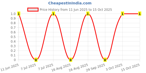 robu.in BLM21AG151SN1D-Murata-Ferrite Beads Multi-Layer 150Ohm 25% 100MHz 0.8A 0.1Ohm DCR 0805 T/R Price History Graph from 11 Jun 2025 to 14 Oct 2025