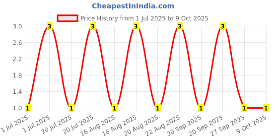 robu.in BLM21AG601SN1D-Murata-Ferrite Beads Multi-Layer 600Ohm 25% 100MHz 0.7A 0.2Ohm DCR 0805 T/R Price History Graph from 1 Jul 2025 to 9 Oct 2025