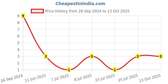 robu.in BLM21PG221SN1D-MURATA-Ferrite Bead, 0805 [2012 Metric], 220 ohm, 2 A, BLM21, 0.045 ohm, ± 25% Price History Graph from 26 Sep 2024 to 12 Oct 2025