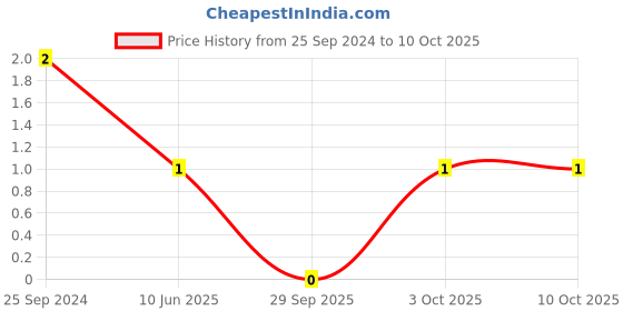 robu.in BLM21PG300SN1D-Murata-Ferrite Beads Multi-Layer Power 30Ohm 100MHz 4A 0.014Ohm DCR 0805 T/R Price History Graph from 25 Sep 2024 to 9 Oct 2025