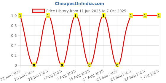 robu.in BLM21PG600SN1D-Murata-Ferrite Beads Multi-Layer Power 60Ohm 25% 100MHz 3.5A 0.02Ohm DCR 0805 T/R Price History Graph from 11 Jun 2025 to 7 Oct 2025