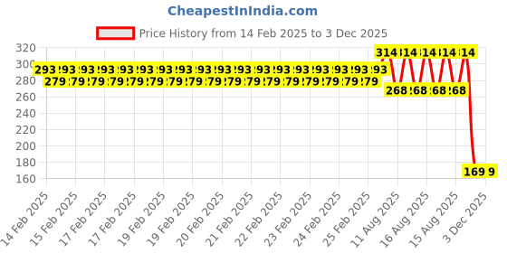 robu.in Blue 0-100A 22mm AD16- 22FSA Square Cover LED Ammeter Indicator Light with Transformer Price History Graph from 14 Feb 2025 to 3 Dec 2025