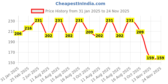 robu.in Blue 0.56inch AC220V Two Wire AC Voltmeter 70V ~ 500V Price History Graph from 31 Jan 2025 to 24 Nov 2025